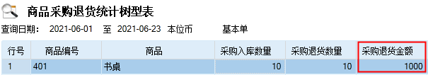 进销存汇总表的采购退货金额与商品采购退货统计里的金额对不上第2张